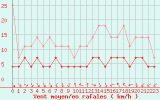 Courbe de la force du vent pour Stabroek