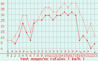 Courbe de la force du vent pour Skagsudde