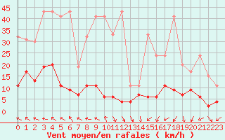 Courbe de la force du vent pour Napf (Sw)