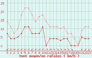 Courbe de la force du vent pour Padrn