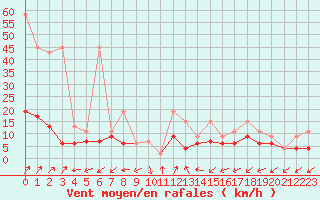 Courbe de la force du vent pour Sattel-Aegeri (Sw)