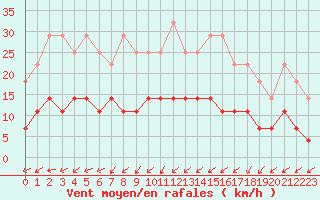 Courbe de la force du vent pour Pyhajarvi Ol Ojakyla