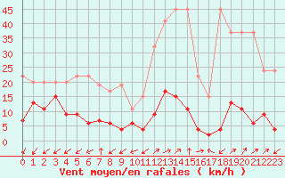 Courbe de la force du vent pour Sattel-Aegeri (Sw)