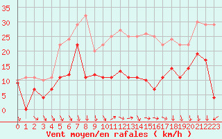 Courbe de la force du vent pour Geisenheim