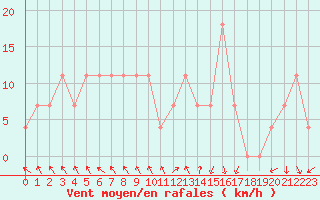 Courbe de la force du vent pour St Sebastian / Mariazell