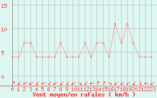Courbe de la force du vent pour Rauris