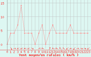 Courbe de la force du vent pour Pitztaler Gletscher