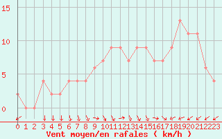 Courbe de la force du vent pour Soria (Esp)