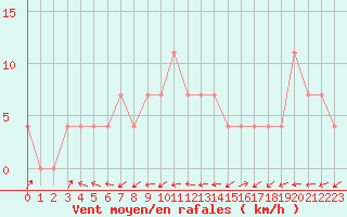 Courbe de la force du vent pour Sillian