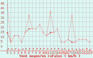 Courbe de la force du vent pour Geilo Oldebraten