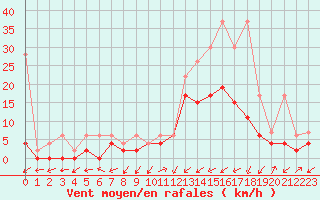 Courbe de la force du vent pour Ulrichen