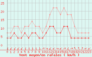 Courbe de la force du vent pour Lillehammer-Saetherengen