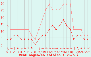 Courbe de la force du vent pour Oehringen