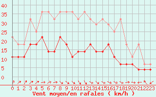 Courbe de la force du vent pour Bad Lippspringe