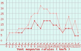 Courbe de la force du vent pour Szeged