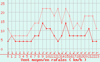 Courbe de la force du vent pour Ylistaro Pelma