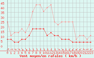 Courbe de la force du vent pour Cottbus