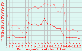 Courbe de la force du vent pour Simplon-Dorf