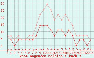 Courbe de la force du vent pour Miercurea Ciuc