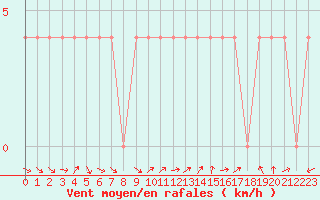 Courbe de la force du vent pour Spittal Drau