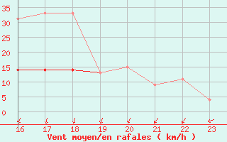 Courbe de la force du vent pour Soria (Esp)