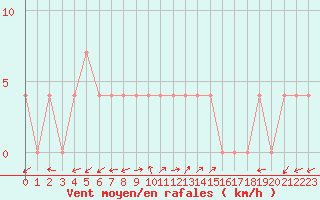 Courbe de la force du vent pour Waidhofen an der Ybbs