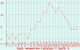 Courbe de la force du vent pour Soria (Esp)