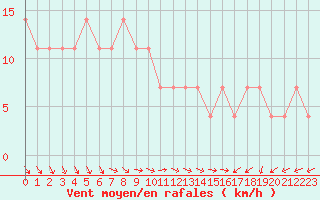 Courbe de la force du vent pour Kopaonik