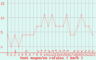 Courbe de la force du vent pour Usti Nad Labem