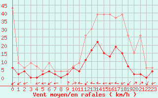 Courbe de la force du vent pour Ulrichen