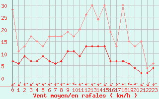 Courbe de la force du vent pour Neuchatel (Sw)