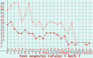 Courbe de la force du vent pour La Brvine (Sw)