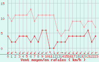 Courbe de la force du vent pour Blatten