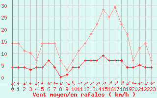 Courbe de la force du vent pour Naut Aran, Arties