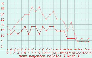 Courbe de la force du vent pour De Bilt (PB)