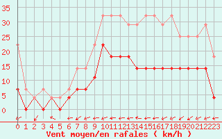 Courbe de la force du vent pour Diepenbeek (Be)