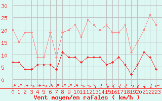 Courbe de la force du vent pour Les Eplatures - La Chaux-de-Fonds (Sw)