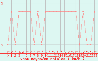 Courbe de la force du vent pour Neum