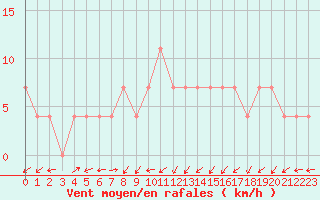 Courbe de la force du vent pour Semmering Pass