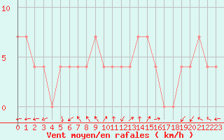 Courbe de la force du vent pour Sombor