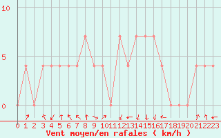 Courbe de la force du vent pour Dornbirn