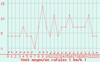 Courbe de la force du vent pour Seefeld