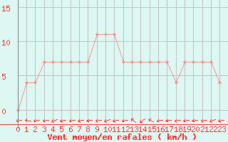 Courbe de la force du vent pour Viljandi