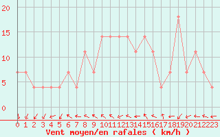 Courbe de la force du vent pour Villach