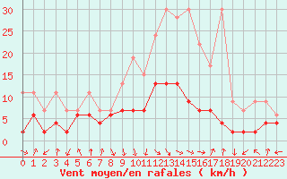 Courbe de la force du vent pour Aigle (Sw)