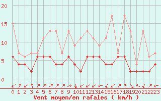 Courbe de la force du vent pour Sattel-Aegeri (Sw)