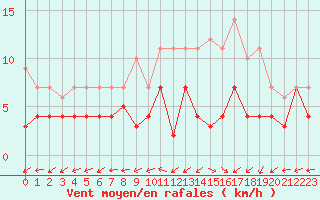 Courbe de la force du vent pour Luedenscheid