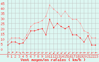 Courbe de la force du vent pour Palencia / Autilla del Pino