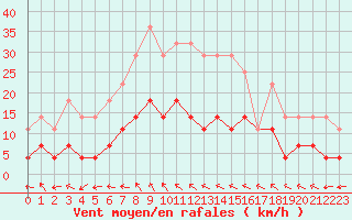 Courbe de la force du vent pour Malaa-Braennan