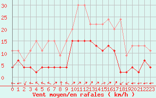 Courbe de la force du vent pour Engelberg